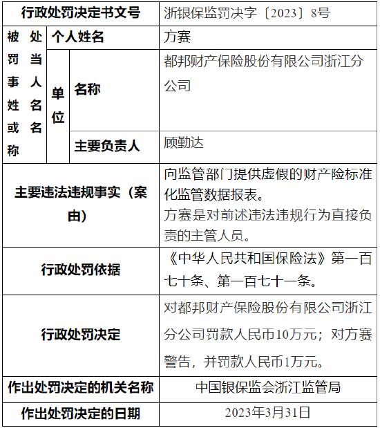 向监管部门提供虚假的财产险标准化监管数据报表 都邦财险浙江分公司被罚10万元