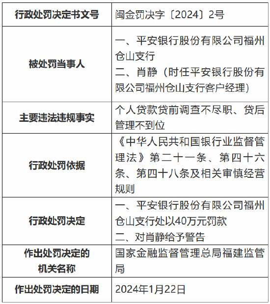 因个人贷款贷前调查不尽职、贷后管理不到位 平安银行福州仓山支行被罚40万元