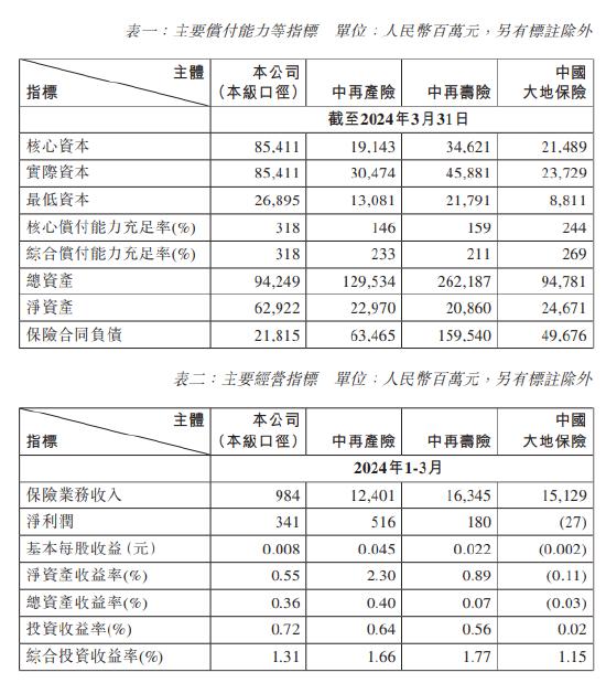 中国再保险：一季度保险业务收入9.84亿元 同比减少51.14%