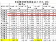 华安基金2019H1净利降7.6% 但货基近一年逆势增500亿