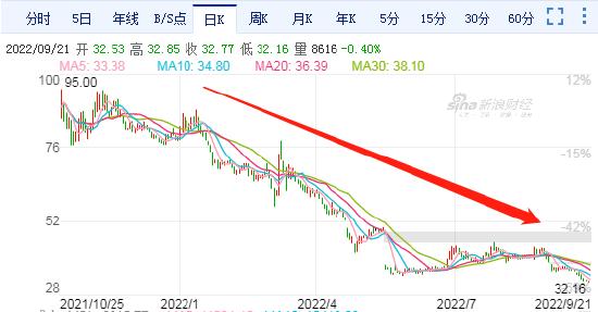 可孚医疗遭投诉:毛利率从49%降至38%，净利率腰斩从22%降至10%，董事长张敏年薪37万，夫妇俩身价1年缩水90亿