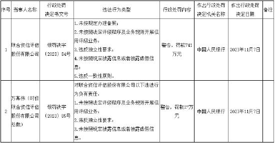 联合资信被央行罚款741万元 因未按照规定披露信息或者披露虚假信息等