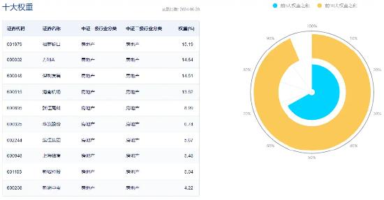 6月楼市转暖，“招保万”集体大涨！地产ETF（159707）放量飙升5.86%，尾盘溢价高企！