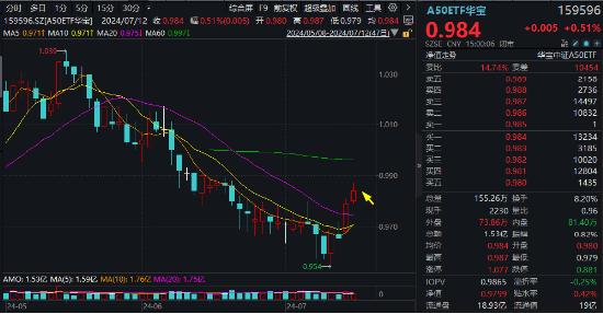 超大盘涨定军心，地产、银行携手狂拉！美国CPI大降温，港股互联网ETF（513770）飙涨逾3%