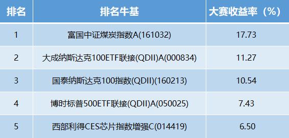 【十年基金大赛第二年】第29周战报：牛人收益超17%！不断新高的美股，还能不能追？（可订阅牛人实时调仓）