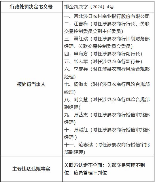 河北涉县农村商业银行被罚150万元：关联方认定不全面，关联交易管理不到位，信贷管理不到位