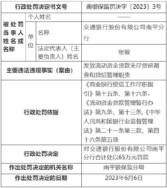 发放流动资金贷款未尽贷前调查和贷后管理职责 交行南平分行被罚65万元