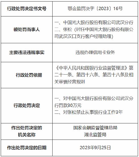 违规办理信用卡业务 光大银行武汉分行被罚30万元