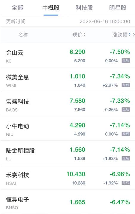 热门中概股周五多数下跌 金山云陆金所跌超7% 亚朵集团B站跌超4%