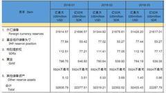 3月外汇储备增加83.38亿美元至3.1428万亿美元