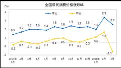 3月CPI同比增长2.1% 一季度比去年同期上涨2.1%