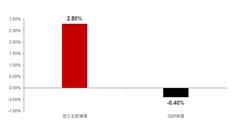 李迅雷：极端情况下关税将导致GDP下降约0.4%