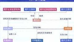 中信建投：CDR上市初期大概率会上涨