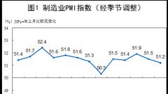 统计局：7月份PMI值为51.2% 同比回落0.3个百分点