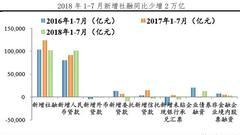 任泽平解读货币政策和7月货币金融数据：坚定去杠杆