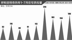 多地已进入实质补库存阶段 东北山西等地房价料上涨