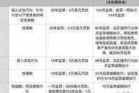 刘强东疑犯一级强奸罪 或面临12-30年监禁（附报告）