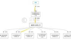 星美困难时刻：资金紧高负债扩张 欠薪欠租纠纷盘旋