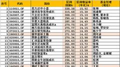 金融危机十周年：易方达中小盘赚338% 益民红利亏29%