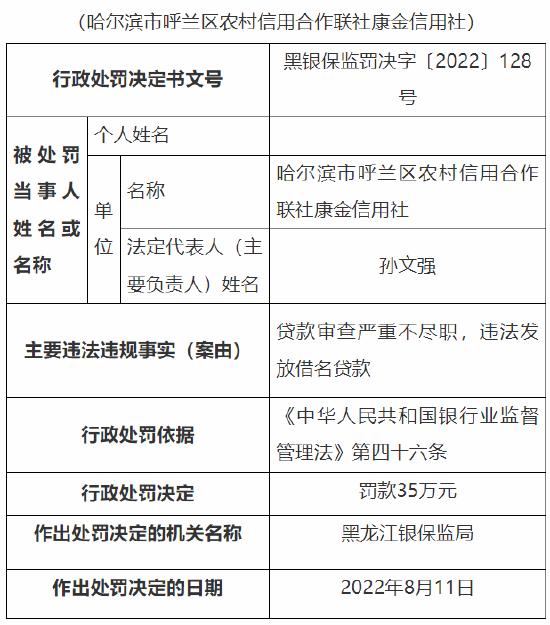 因贷款审查严重不尽职 哈尔滨市呼兰区农信社两家分社合计被罚65万元