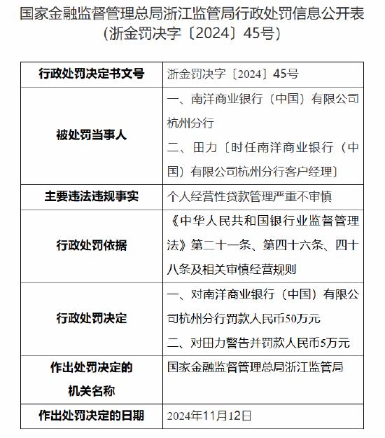 南洋商业银行杭州分行被罚50万元：因个人经营性贷款管理严重不审慎