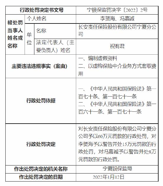 长安责任保险宁夏分公司被罚60万：编制虚假资料以及以虚构保险中介业务方式套取费用