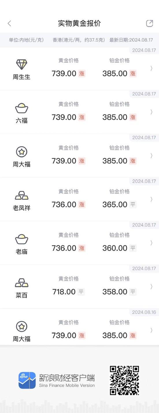 金饰价格一夜冲到每克753元 周生生、周六福、老凤祥等品牌每日实物黄金报价