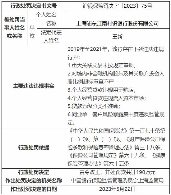 个人经营贷款违规用于购房等 上海浦东江南村镇银行被罚190万元