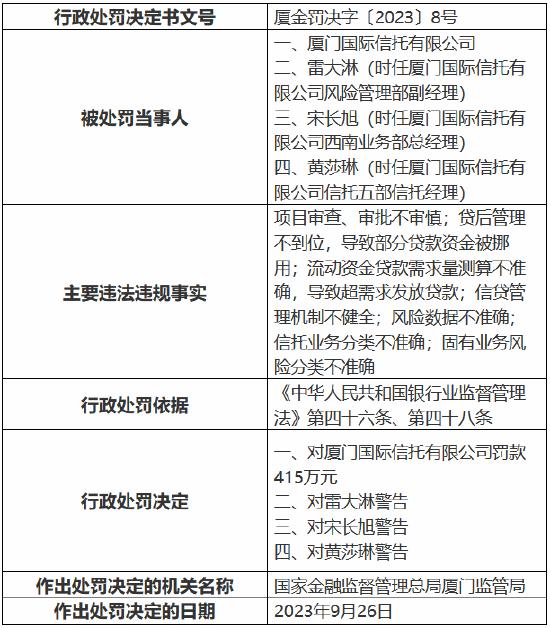 厦门国际信托存在项目审查、审批不审慎等多项违规行为 被罚415万元