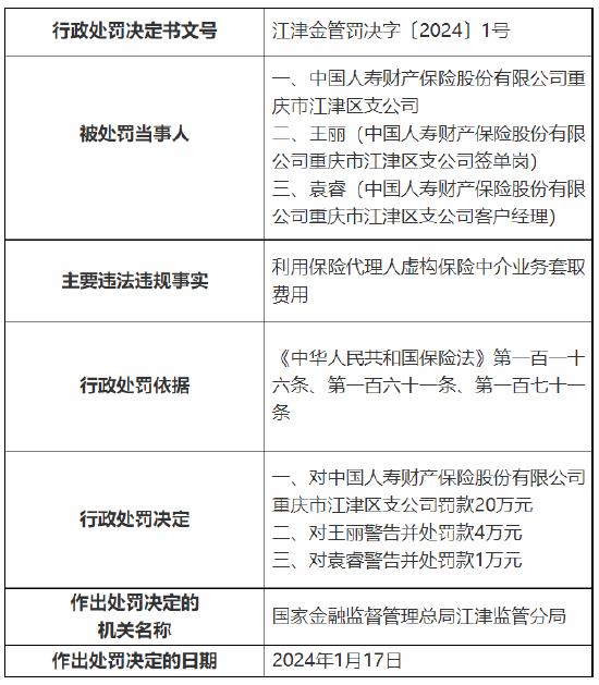 因利用保险代理人虚构保险中介业务套取费用 国寿财险重庆市江津区支公司被罚20万元