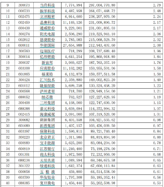 盘点2023年亏钱基金TOP12：邢军亮、左腾飞管理的农银汇理新能源主题A以43.27亿亏损额"上榜"