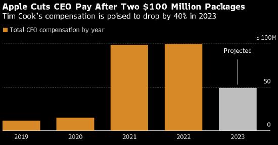 苹果公司将CEO库克2023年薪酬总额削减逾40%至约4,900万美元