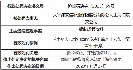 因编制虚假资料，太平洋安信农保上海浦东支公司与太保产险上海市普陀支公司被罚