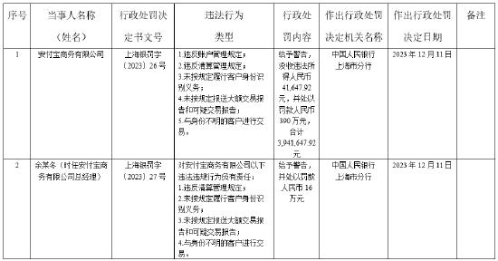 因违反账户管理规定等 安付宝商务有限公司被罚390万元