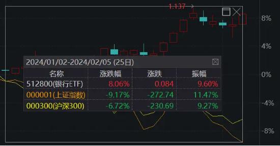 大盘深V回升，科技、银行齐发力，银行ETF（512800）年内累涨超8%！迈瑞医疗涨超6%，北向资金尾盘加速回流！