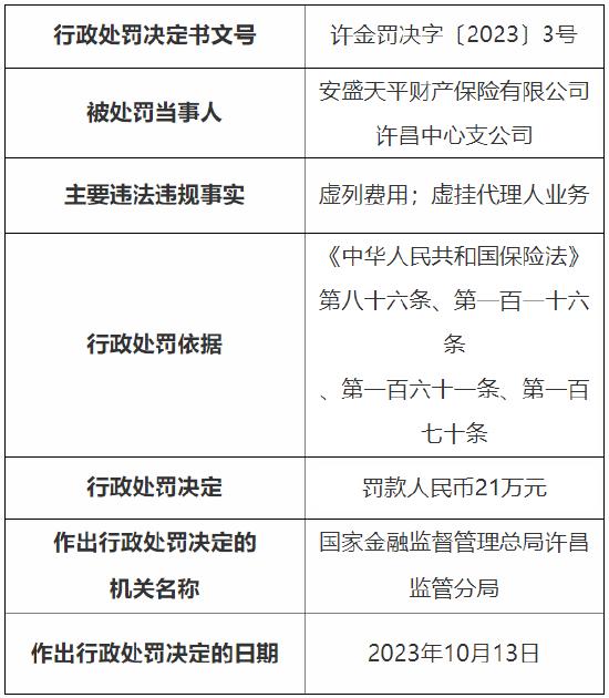 因虚列费用以及虚挂代理人业务 安盛天平许昌中心支公司被罚21万元