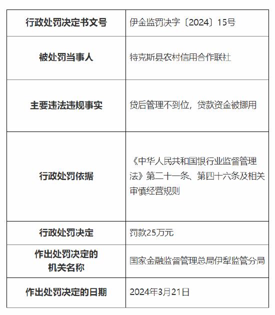 因贷后管理不到位等 特克斯县农村信用合作联社被罚25万元