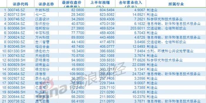 牛熊股年中盘点:绩优股别墅靠海 ST板块走上天