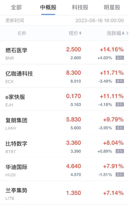 热门中概股周五多数下跌 金山云陆金所跌超7% 亚朵集团B站跌超4%