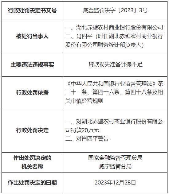 贷款损失准备计提不足 湖北赤壁农商行被罚20万元