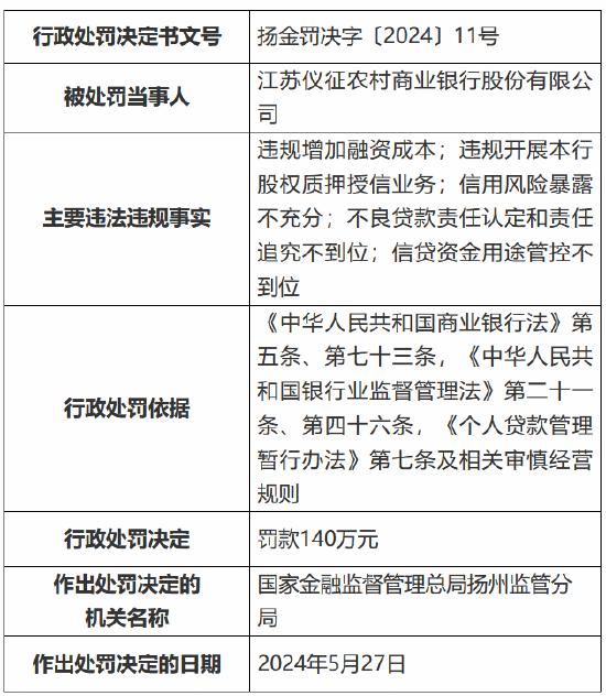 江苏仪征农村商业银行被罚140万元：违规增加融资成本，违规开展本行股权质押授信业务等