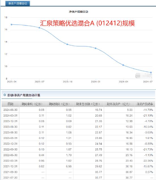 汇泉基金总经理梁永强管理4只产品两只亏损55%，汇泉策略优选混合A规模从36亿元缩水至9亿元