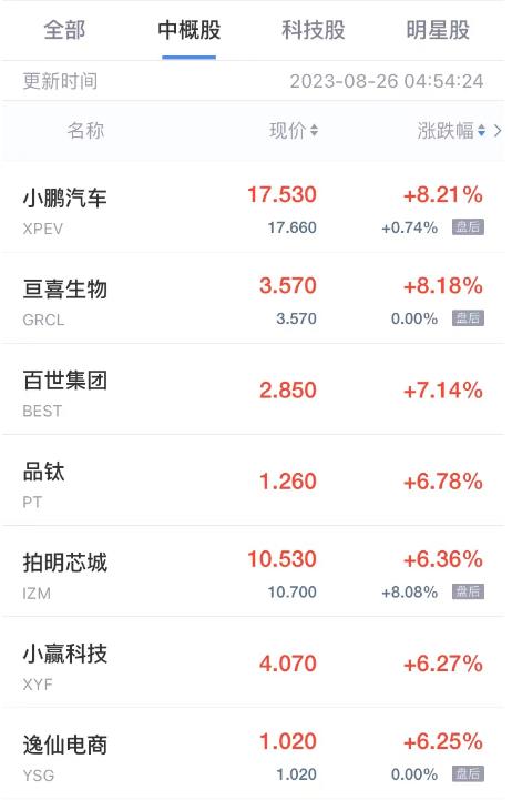 周五热门中概股涨跌不一 小鹏涨超8% 亚朵集团跌超5% 知乎跌超4%