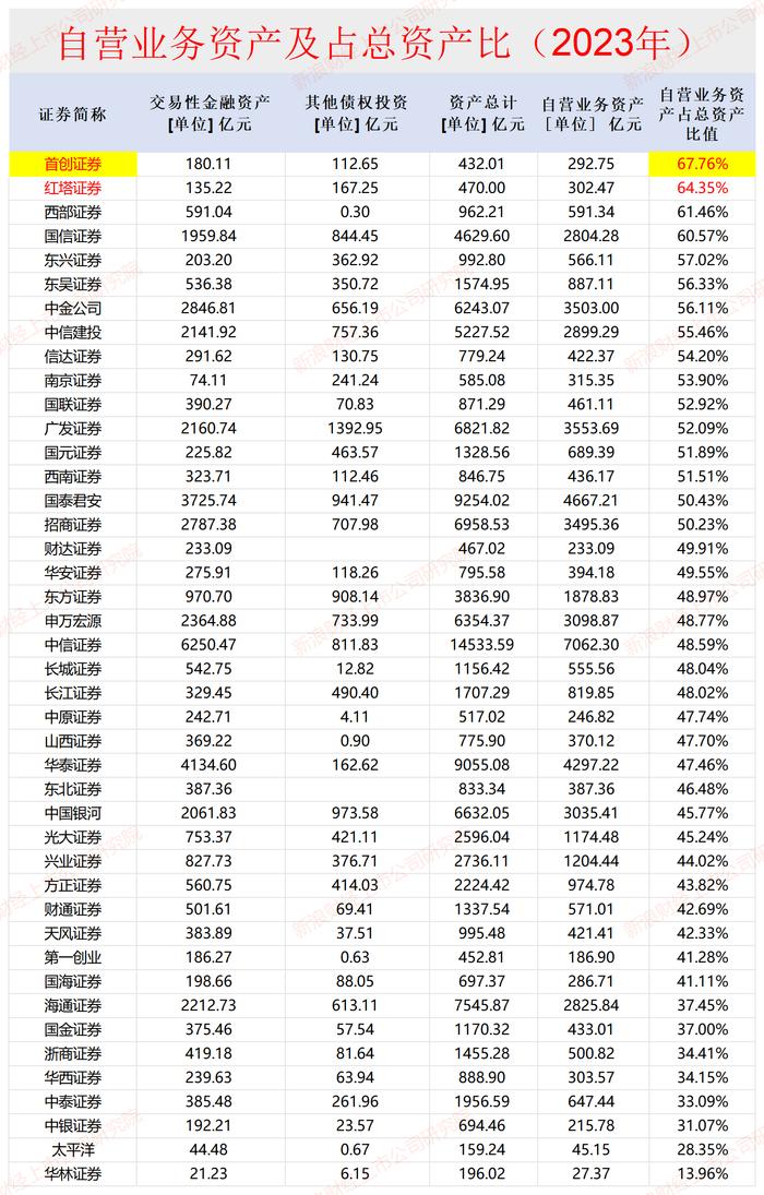 披着券商外衣的投资机构？首创证券自营收入占比最高 近七成资产是投资证券|数说券商自营