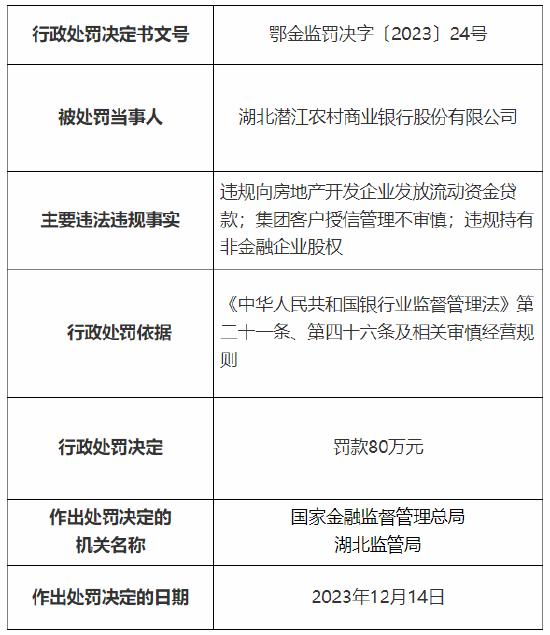 因违规向房地产开发企业发放流动资金贷款等 湖北潜江农商行被罚80万元