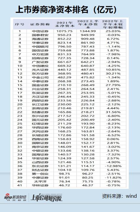 券商风控榜|东北证券上半年净资本降幅最大 IPO承销颗粒无收