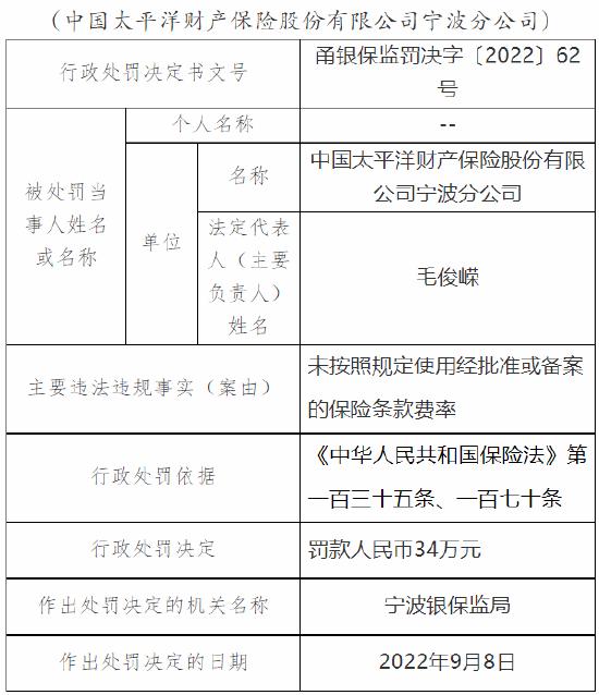 未按照规定使用经批准或备案的保险条款费率 太平洋产险宁波分公司被罚34万元