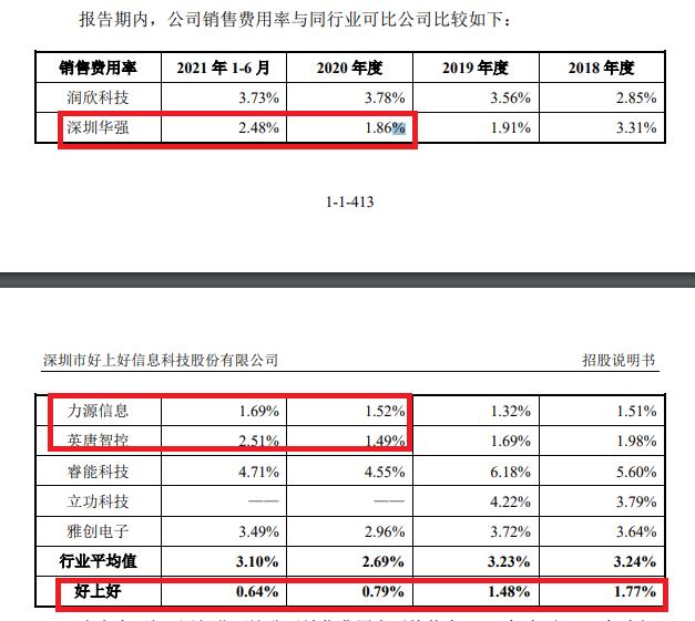 好上好IPO：“巧”施会计魔法美化财报 费用压缩有术但合理性欠缺