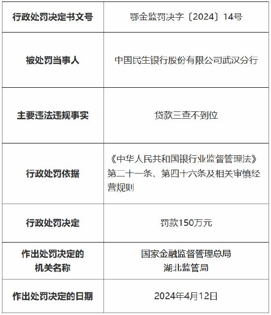 因贷款三查不到位 民生银行武汉分行被罚150万元