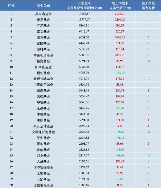 进击的基金业：沪深300ETF改变基金圈排名 华泰柏瑞管理规模“跻身”第八 巨额管理费该如何收？